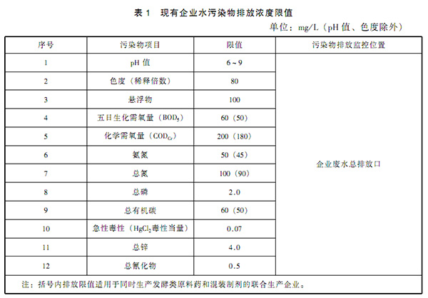 GB 21903-2008 发酵类制药工业水污染物排放标准 表1