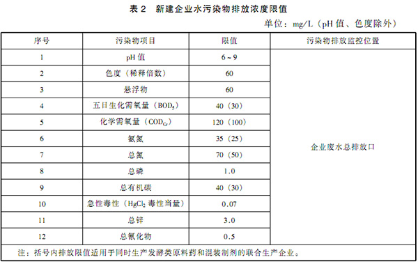 GB 21903-2008 发酵类制药工业水污染物排放标准 表2