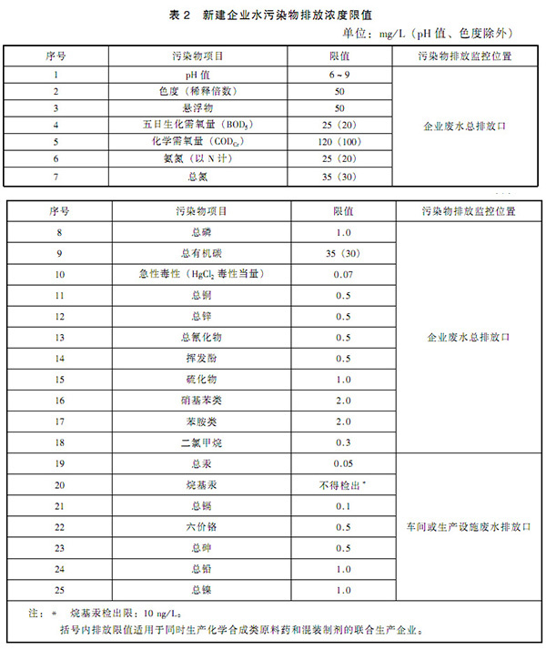 GB 21904-2008 化学合成类制药工业水污染物排放标准 表2