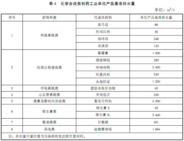 GB 21904-2008 化学合成类制药工业水污染物排放标准 表4