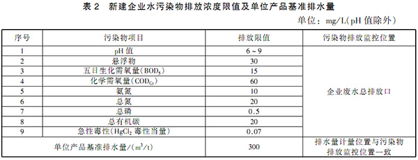 GB 21908-2008 混装制剂类制药工业水污染物排放标准 表2