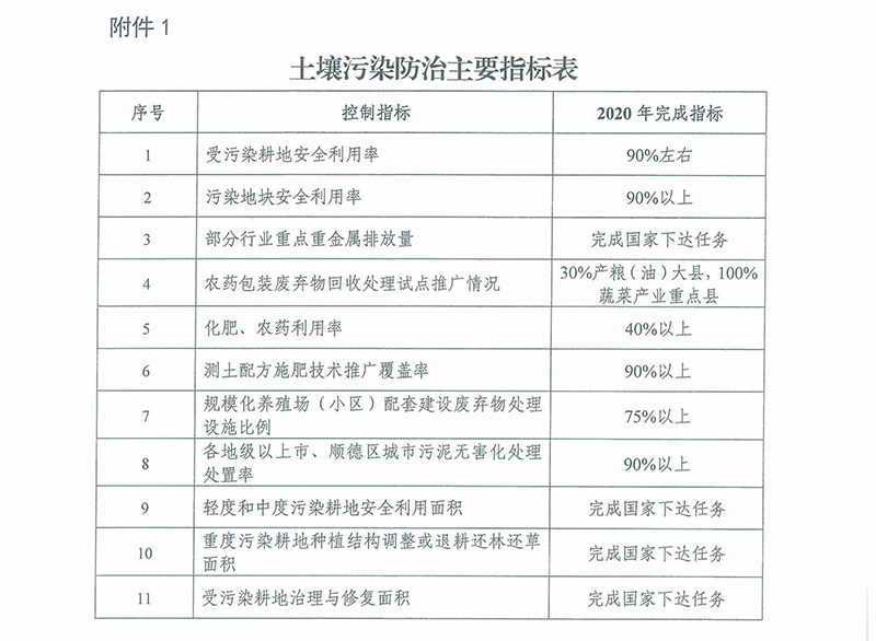 土壤污染防治主要指标表 土壤污染防治主要指标表