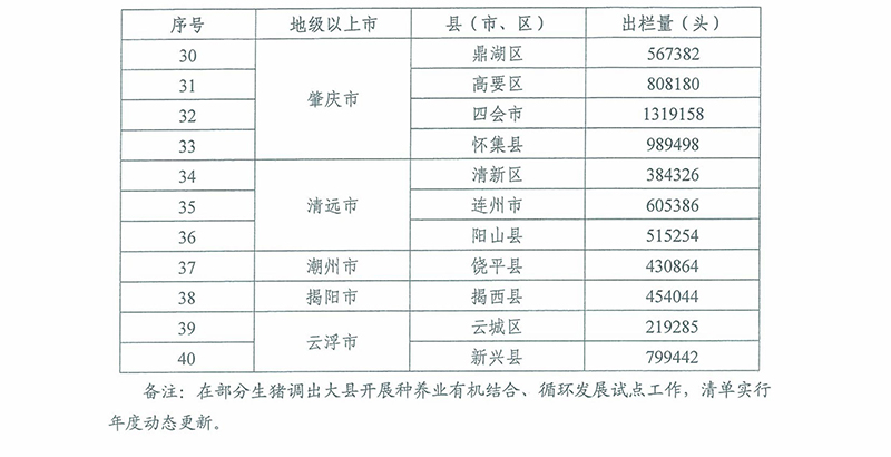 生猪调出大县清单2 生猪调出大县清单2