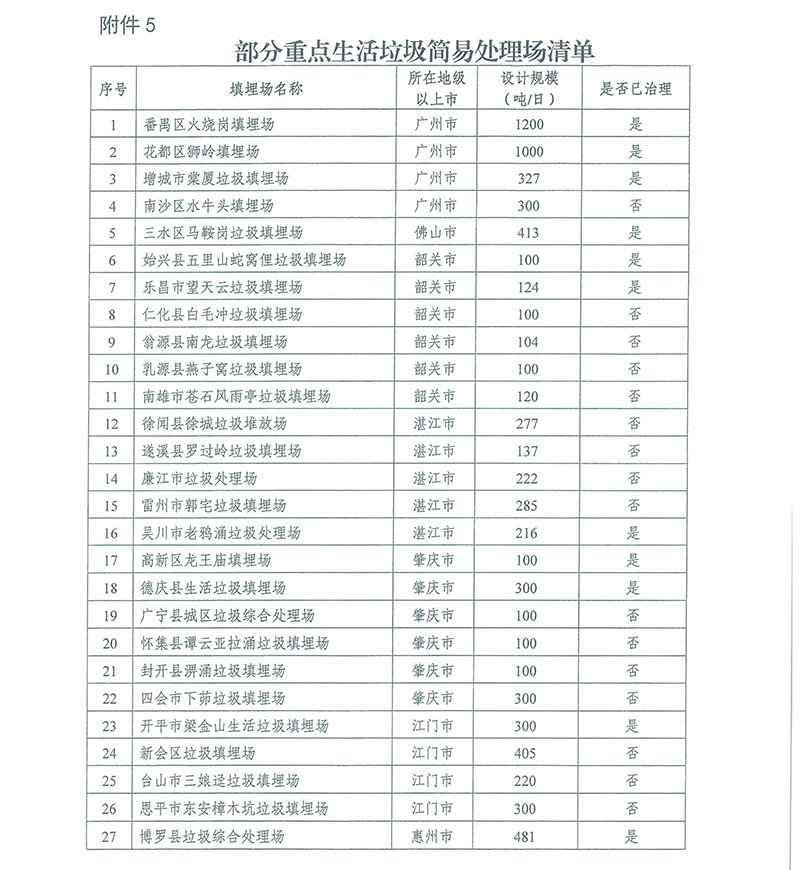 部分重点生活垃圾简易处理场清单 部分重点生活垃圾简易处理场清单