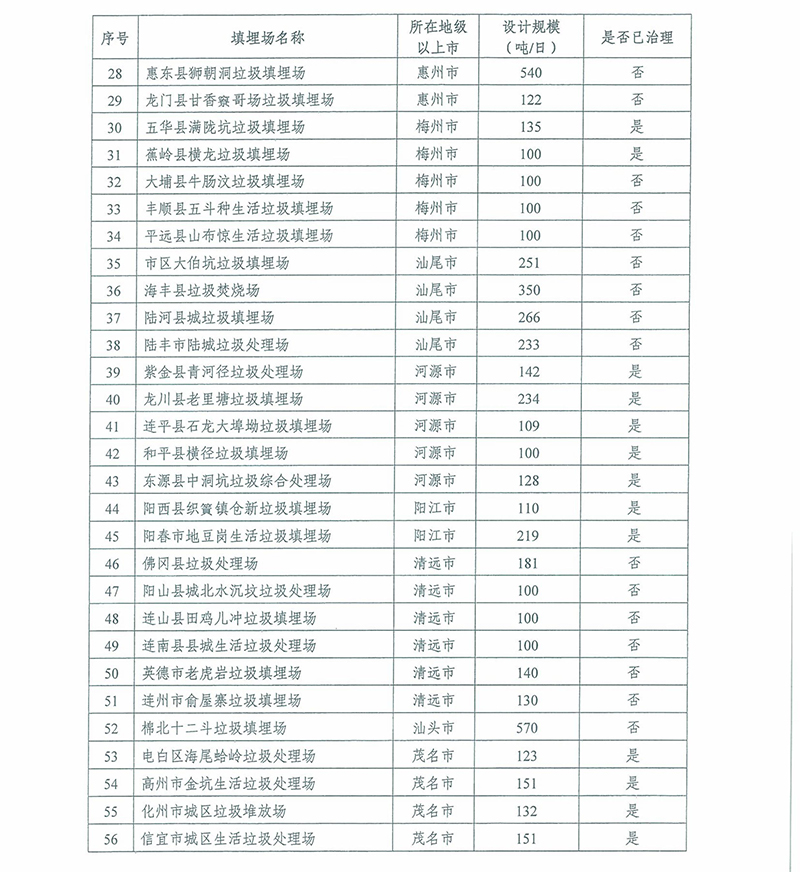 部分重点生活垃圾简易处理场清单-2 部分重点生活垃圾简易处理场清单-2