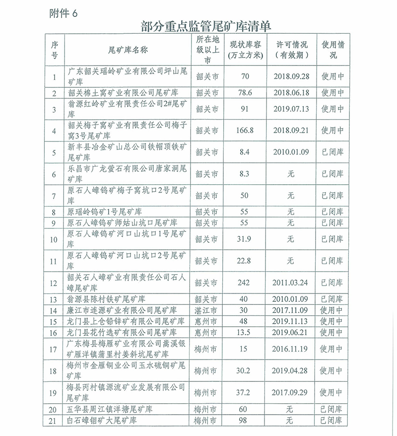 部分重点监管尾矿库清单 部分重点监管尾矿库清单
