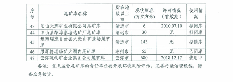 部分重点监管尾矿库清单3 部分重点监管尾矿库清单3