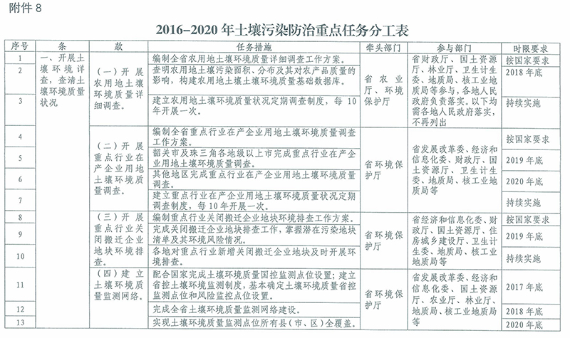 2016-2020年土壤污染防治重点任务分工表 2016-2020年土壤污染防治重点任务分工表