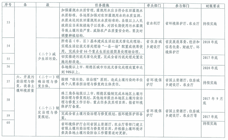 2016-2020年土壤污染防治重点任务分工表6 2016-2020年土壤污染防治重点任务分工表6