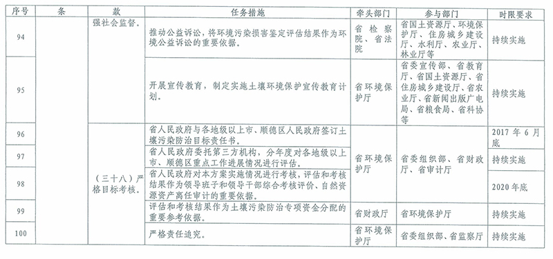 2016-2020年土壤污染防治重点任务分工表11