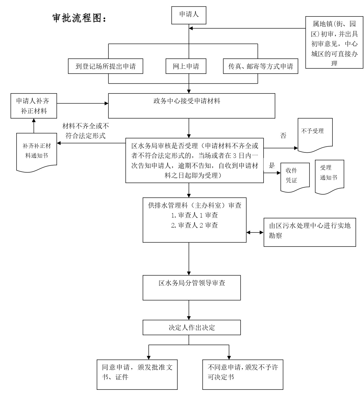  广州市从化区污水排入排水管网许可证核发网上办理流程图