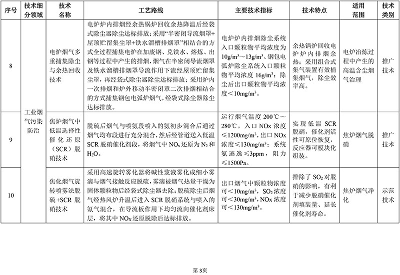 2018年国家先进污染防治技术目录（大气污染防治领域）（公示稿）第3页