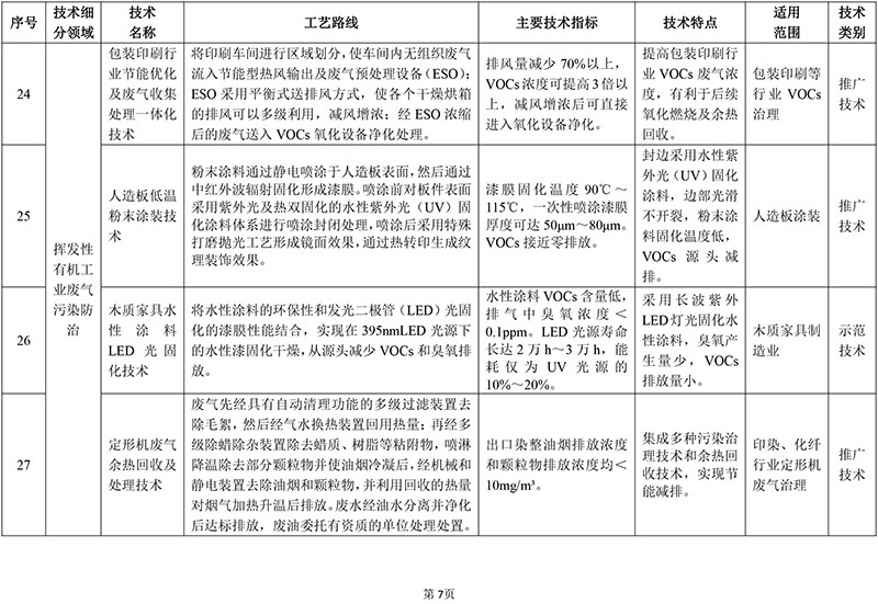 2018年国家先进污染防治技术目录（大气污染防治领域）（公示稿）第7页