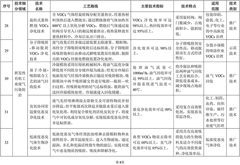 2018年国家先进污染防治技术目录（大气污染防治领域）（公示稿）第8页