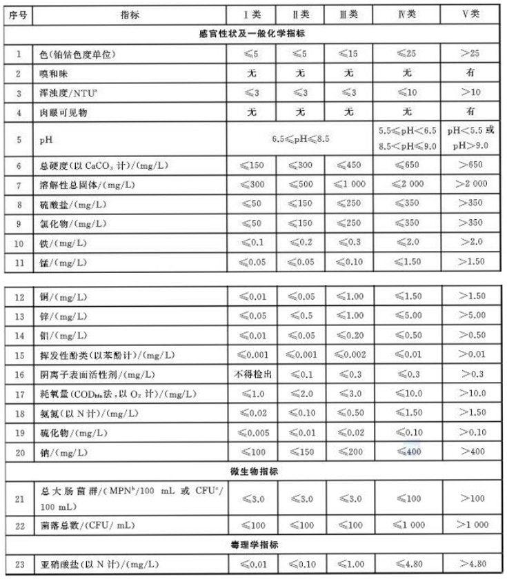  表1 地下水质受常规指标及限值