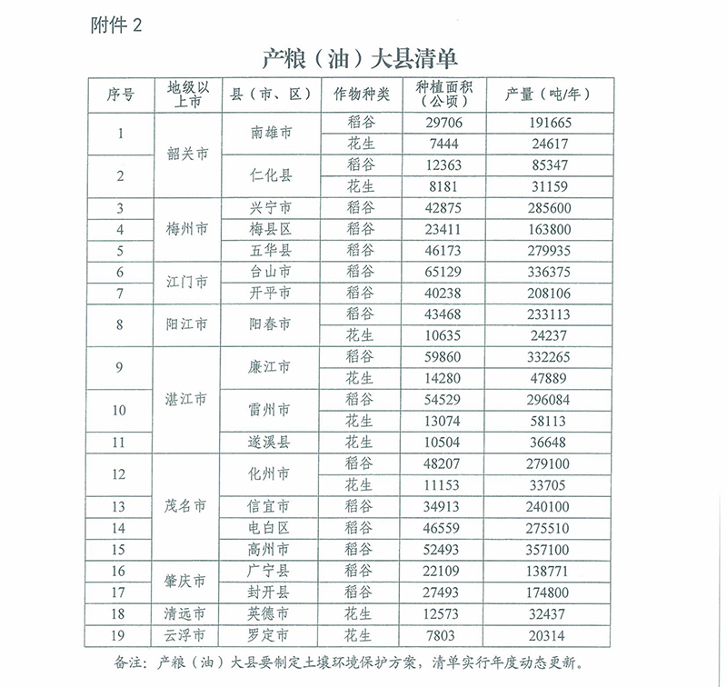 产粮(油)大县清单 产粮(油)大县清单
