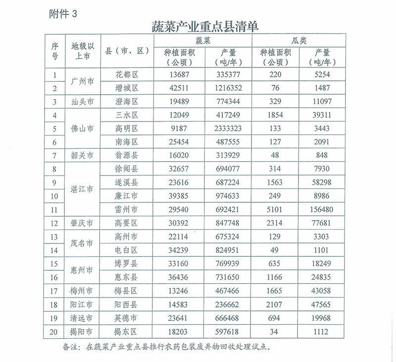 蔬菜产业重点县清单 蔬菜产业重点县清单