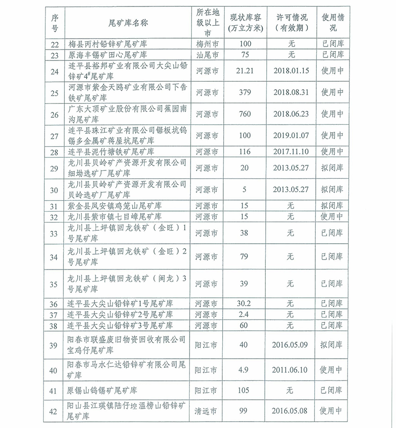 部分重点监管尾矿库清单2 部分重点监管尾矿库清单2