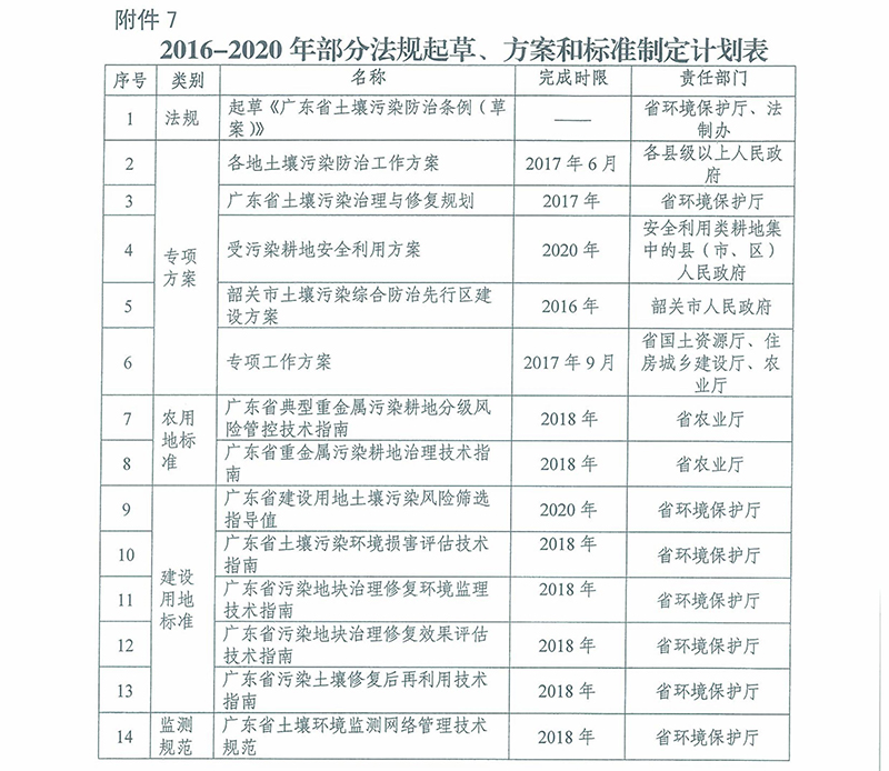 2016-2020年部分法规起草、方案和标准制定计划表 2016-2020年部分法规起草、方案和标准制定计划表