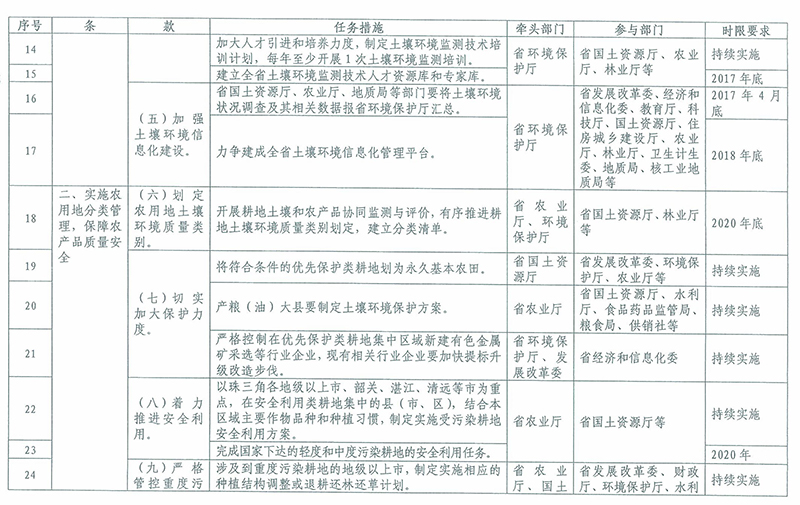 2016-2020年土壤污染防治重点任务分工表2 2016-2020年土壤污染防治重点任务分工表2