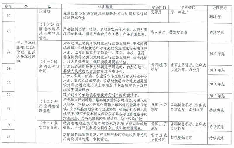 2016-2020年土壤污染防治重点任务分工表3 2016-2020年土壤污染防治重点任务分工表3
