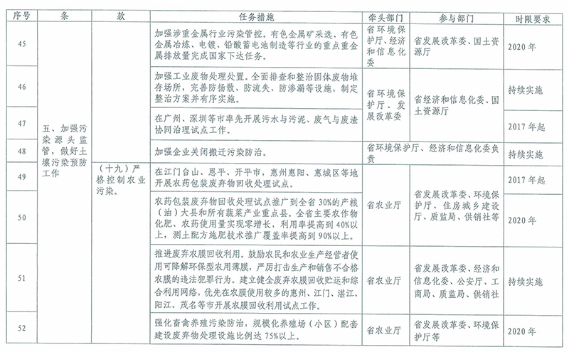 2016-2020年土壤污染防治重点任务分工表5 2016-2020年土壤污染防治重点任务分工表5