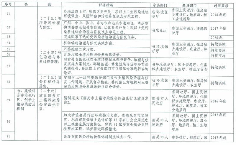 2016-2020年土壤污染防治重点任务分工表8 2016-2020年土壤污染防治重点任务分工表8