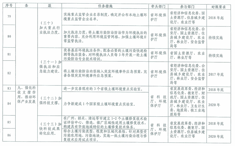 2016-2020年土壤污染防治重点任务分工表9 2016-2020年土壤污染防治重点任务分工表9