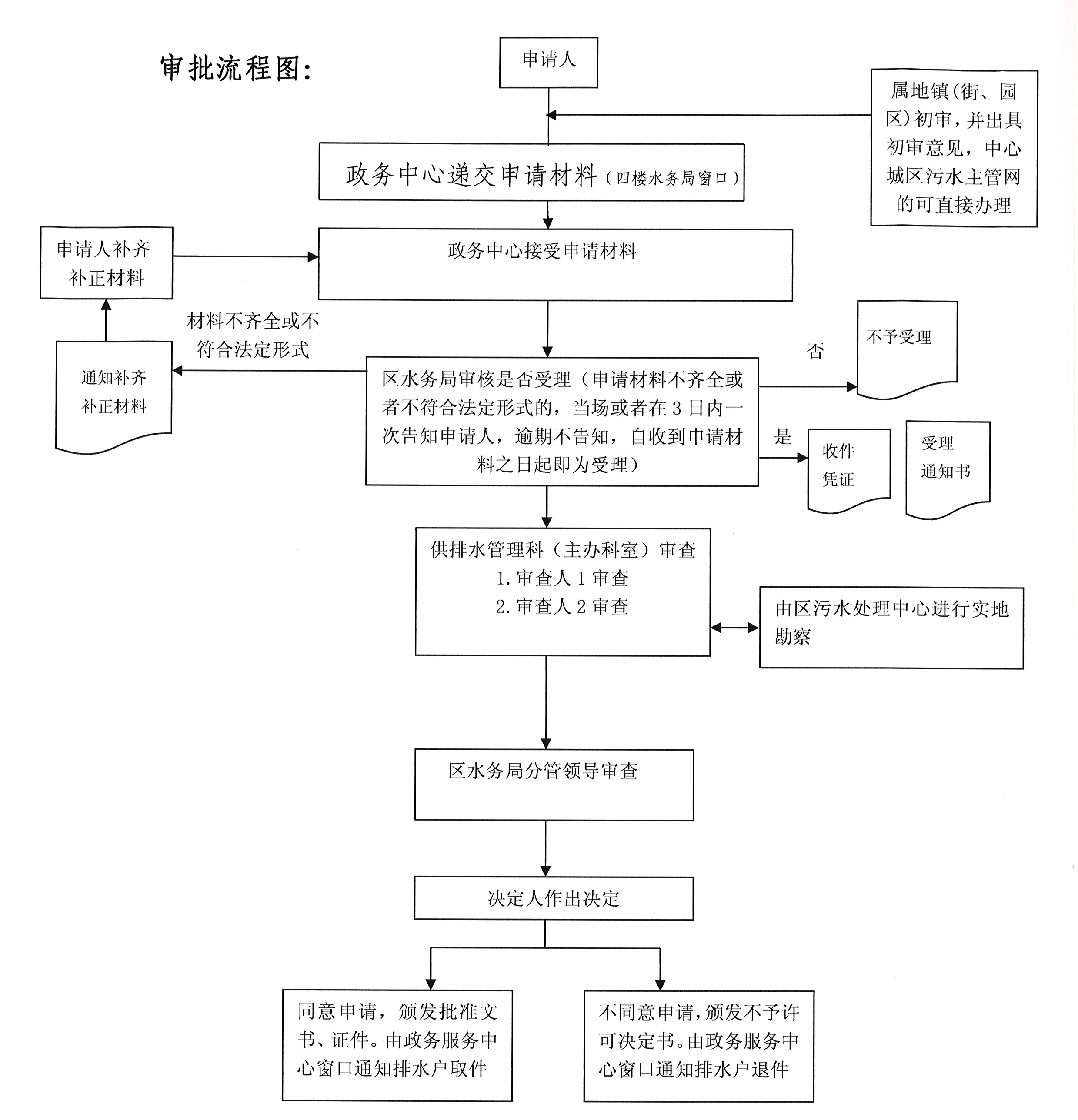  广州市从化区污水排入排水管网许可证核发窗口办理流程图
