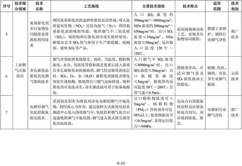 2018年国家先进污染防治技术目录（大气污染防治领域）（公示稿）第2页