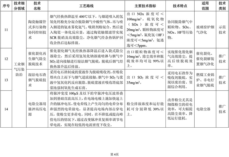 2018年国家先进污染防治技术目录（大气污染防治领域）（公示稿）第4页