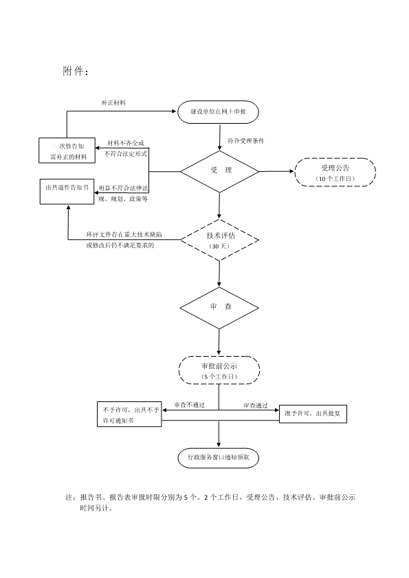 惠州市建设项目环境影响评价报告书（表）审批事项办理流程图