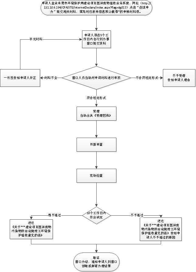 东莞市建设项目固体废物污染防治设施验收网上办理流程 东莞市建设项目固体废物污染防治设施验收网上办理流程