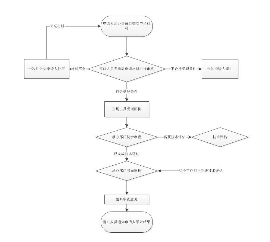 东莞市建设项目环境影响报告书审批线下办理流程 东莞市建设项目环境影响报告书审批线下办理流程