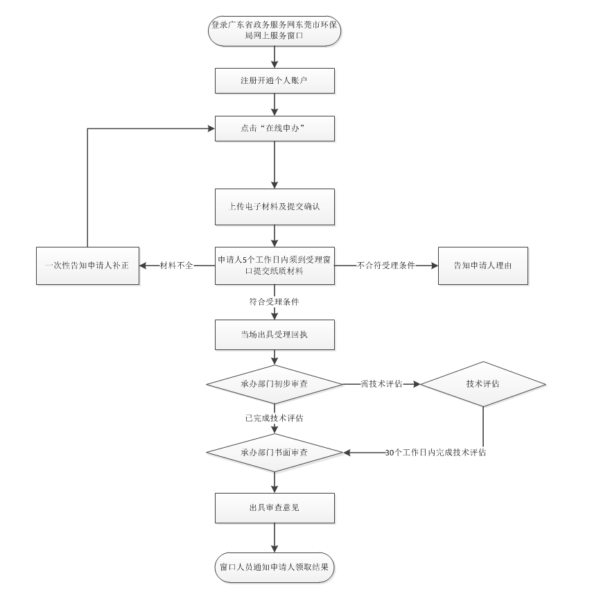 东莞市建设项目环境影响报告表审批网上办理流程 东莞市建设项目环境影响报告表审批网上办理流程
