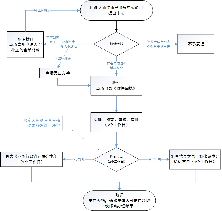 东莞市污水排入排水管网许可证核发（新办）线下办理流程