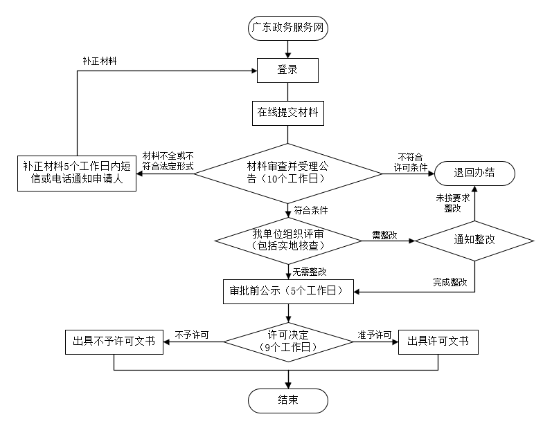 惠州市建设项目固体废物污染防治设施验收网上办理流程 惠州市建设项目固体废物污染防治设施验收网上办理流程