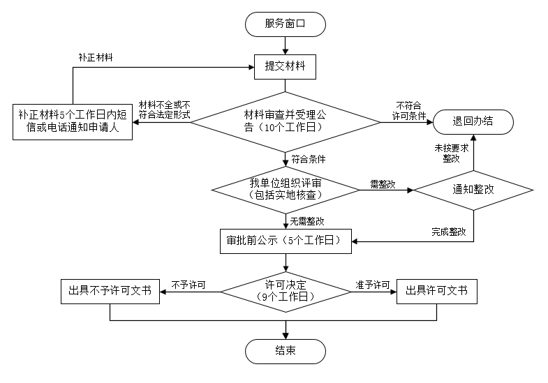 惠州市建设项目固体废物污染防治设施验收线下办理流程 惠州市建设项目固体废物污染防治设施验收线下办理流程