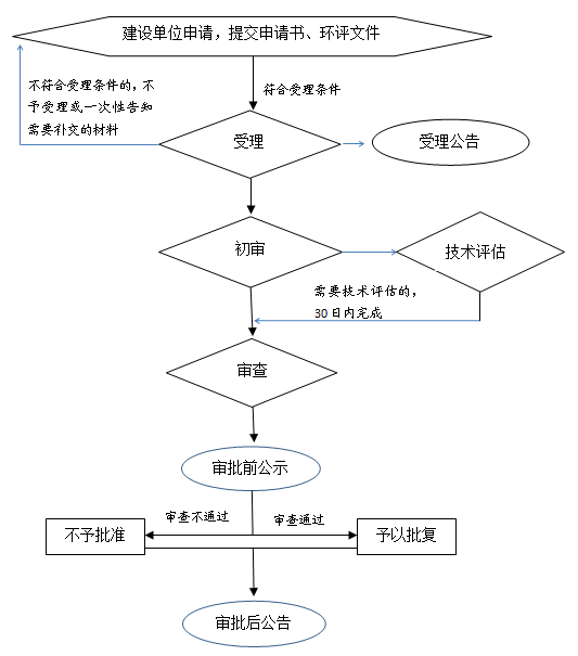 惠州市建设项目环境影响报告书审批线下办理流程 惠州市建设项目环境影响报告书审批线下办理流程