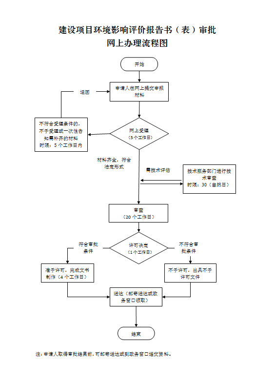惠州市建设项目环境影响报告表审批网上办理流程 惠州市建设项目环境影响报告表审批网上办理流程