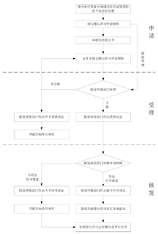 广州市排污许可证核发（变更）网上办理流程