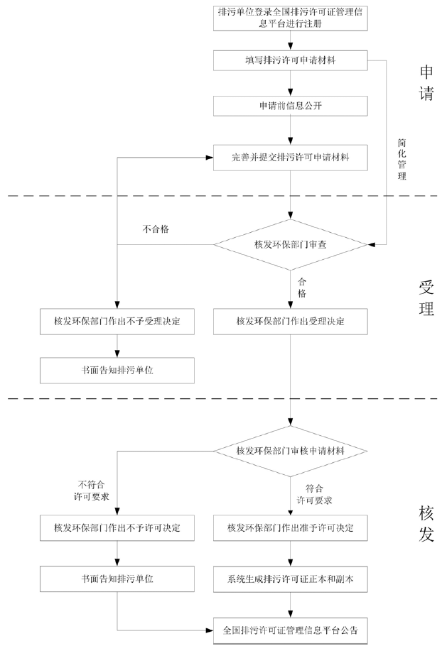 广州市排污许可证核发(新申请)网上办理流程 广州市排污许可证核发(新申请)网上办理流程
