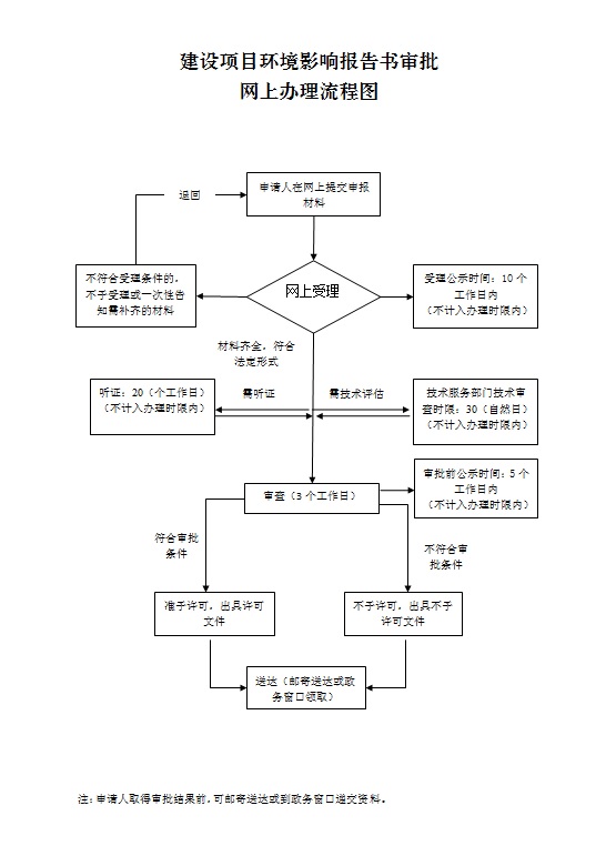 广州市建设项目环境影响报告书审批网上办理流程