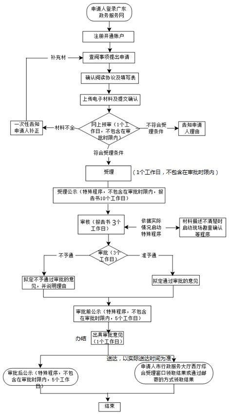 深圳市建设项目环境影响报告书审批办理流程