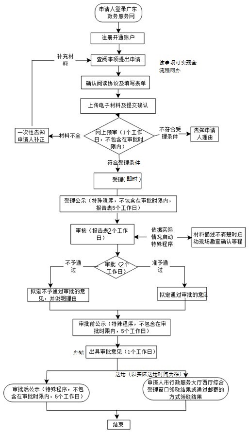 深圳市建设项目环境影响报告表审批办理流程