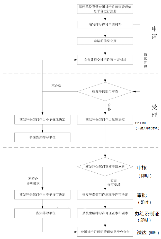 深圳市排污许可证核发（补办）办理流程