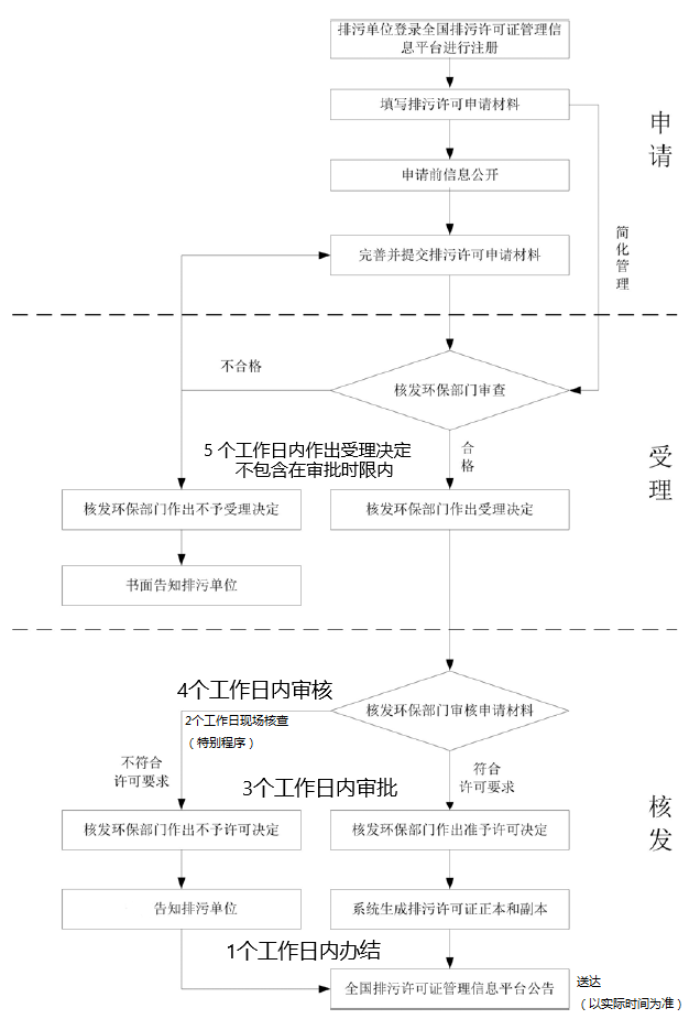 深圳市排污许可证核发(新申请)办理流程 深圳市排污许可证核发(新申请)办理流程