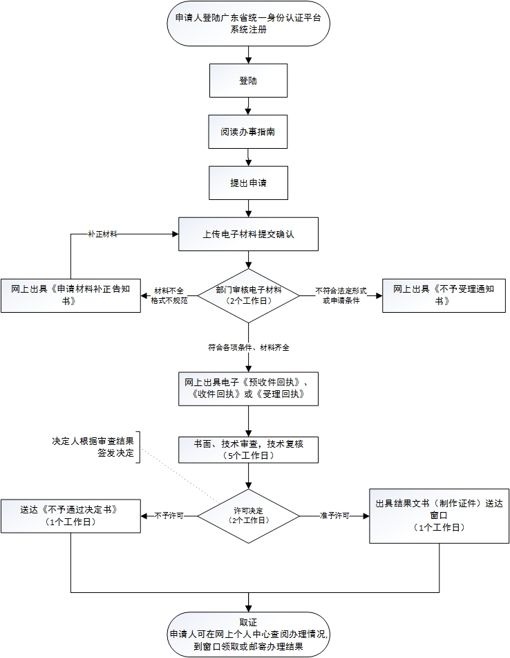 排水许可证办理流程