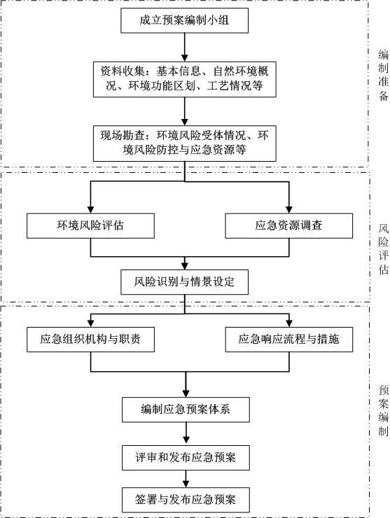 图 4-1 应急预案编制流程图