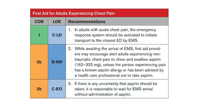 阿司匹林在胸痛急救时...